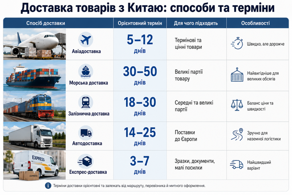 Порівняння способів доставки товарів з Китаю — авіа, морська, залізнична, автомобільна та експрес-доставка